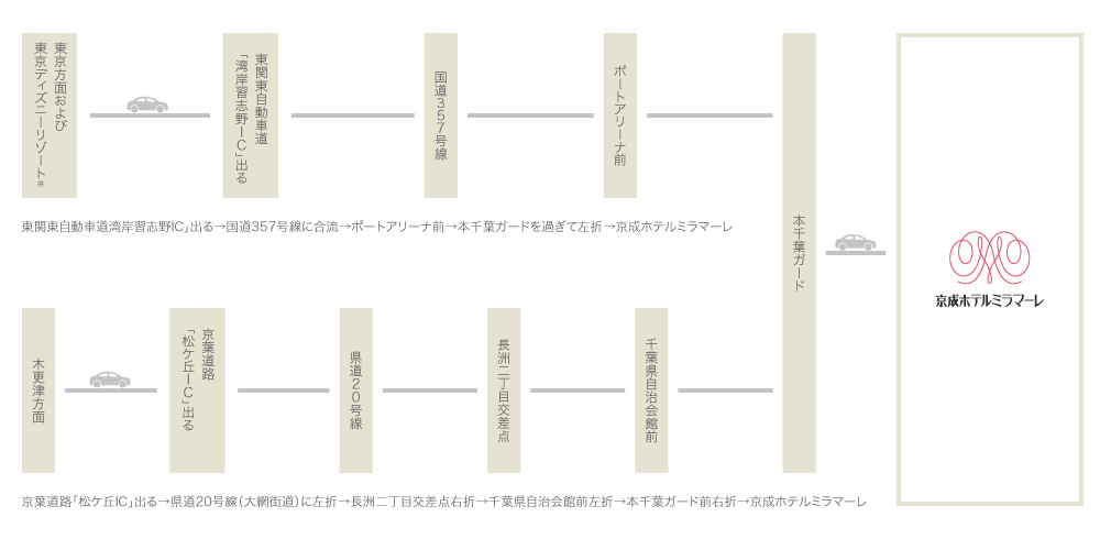 車でお越しのお客様（アクセス経路）