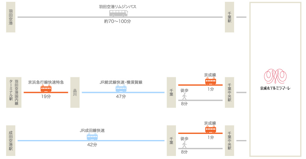 空港からお越しのお客様