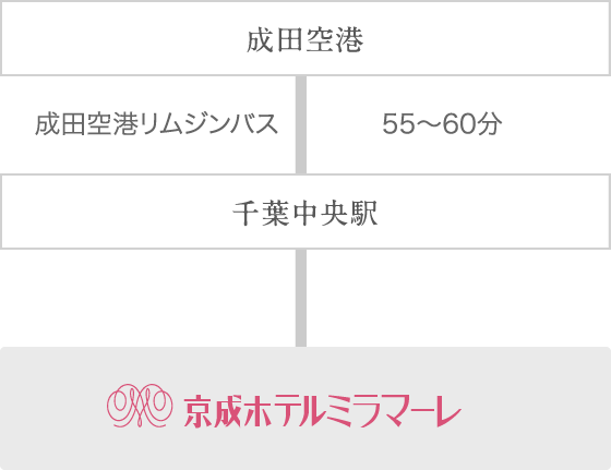 成田空港からお越しの場合